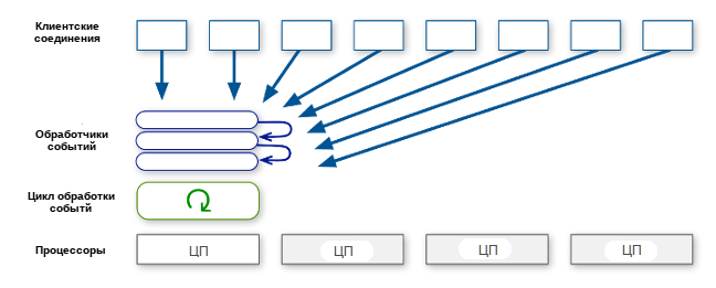 Сервер обработки событий (с использованием одного ядра центрального процессора)