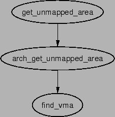 \includegraphics[width=5cm]{graphs/get_unmapped_area.ps}