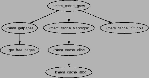 \includegraphics[width=13cm]{graphs/kmem_cache_grow.ps}