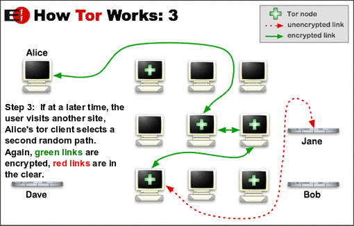 How Tor works