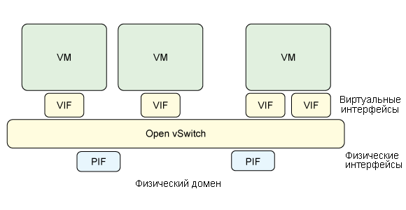 Общая схема использования Open vSwitch с виртуальными и физическими интерфейсами