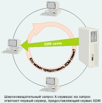 Широковещательный запрос X-сервера - на запрос отвечает первый сервер, предоставляющий сервис XDM