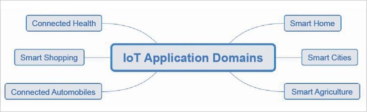 Области применения IoT