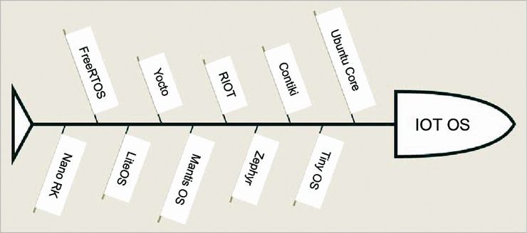 Операционные системы IoT