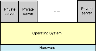 При виртуализации уровня операционной системы изолируются сервера.