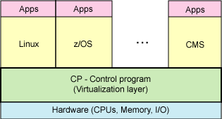 Виртуализация уровня ОС с использованием z/VM.