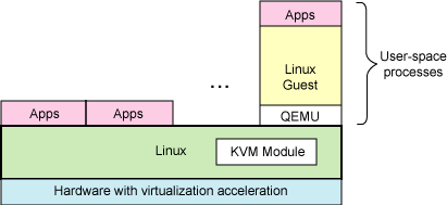 Виртуализация посредством виртуальной машины ядра (Kernel Virtual Machine).